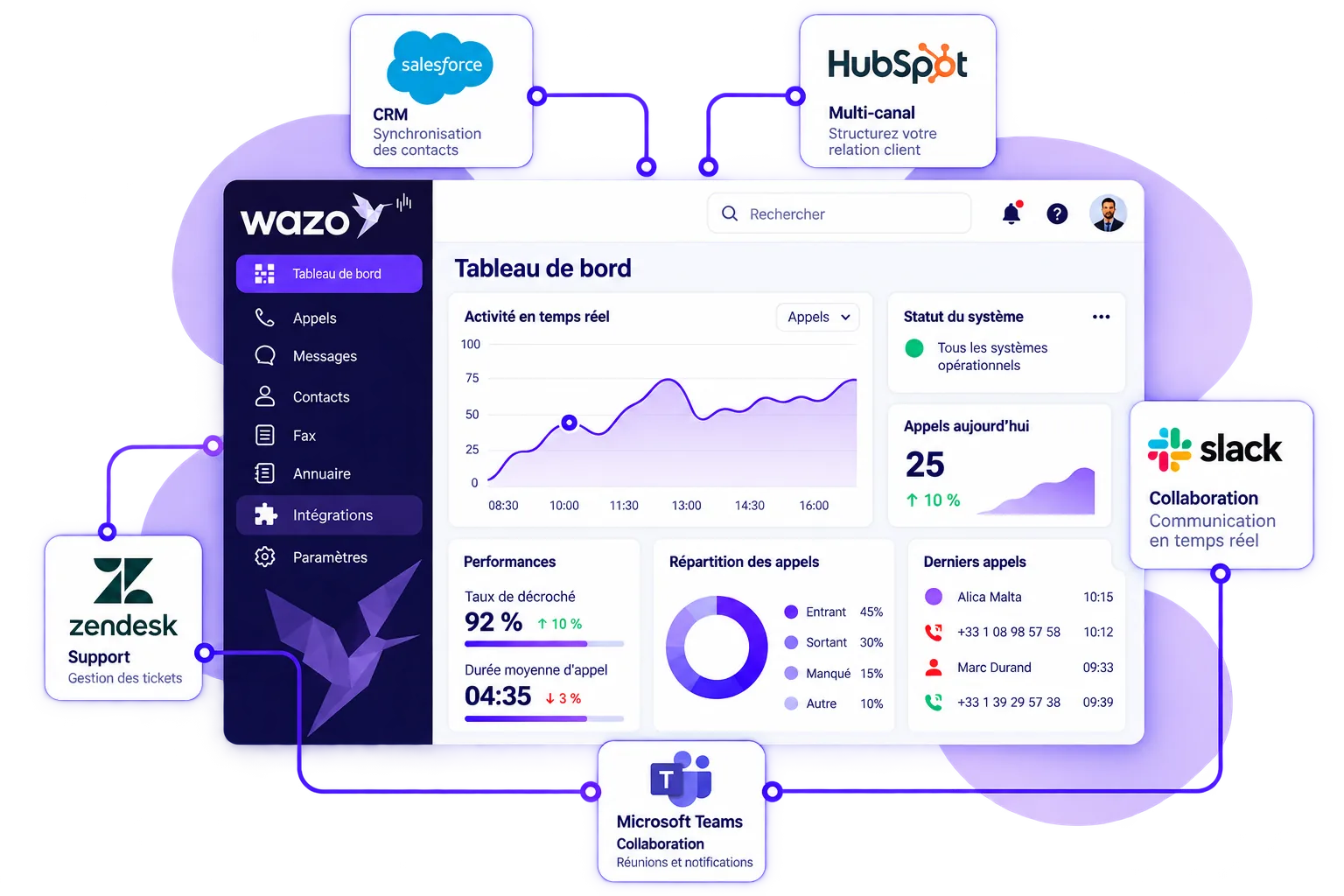 Wazo Integrations