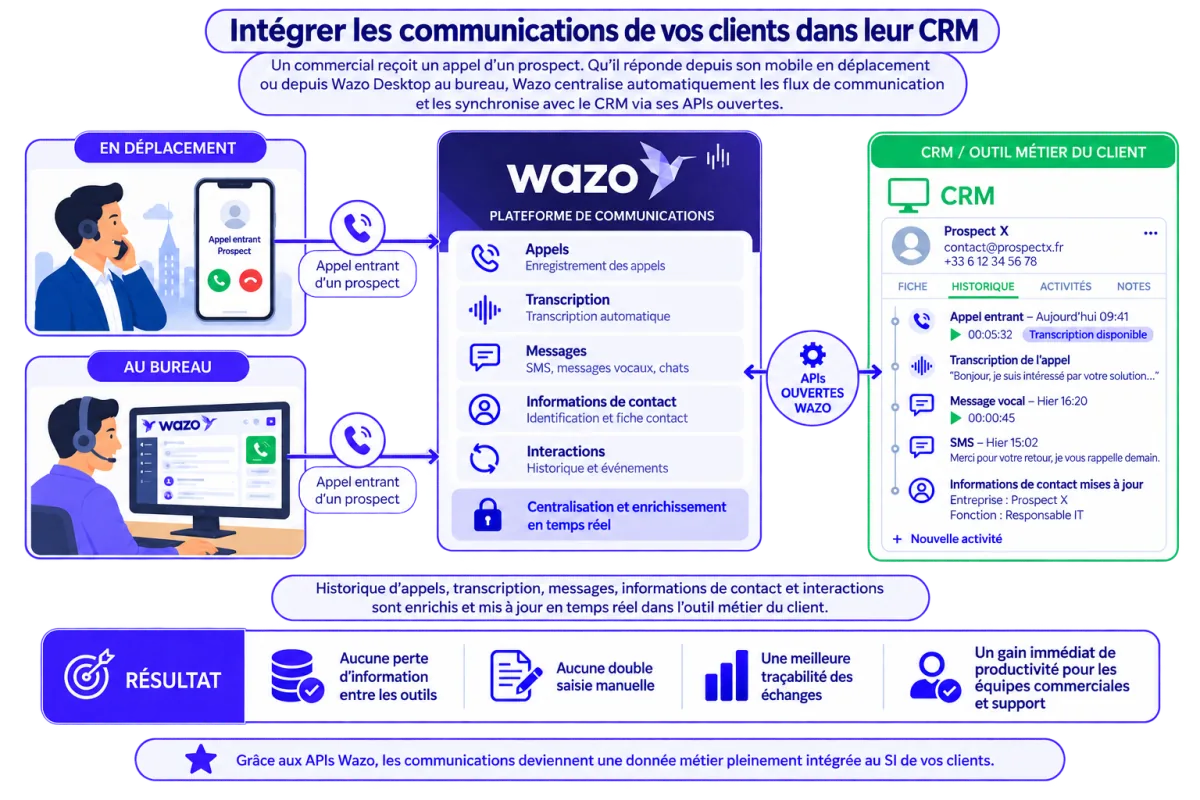 Remontée de fiche client en temps réel