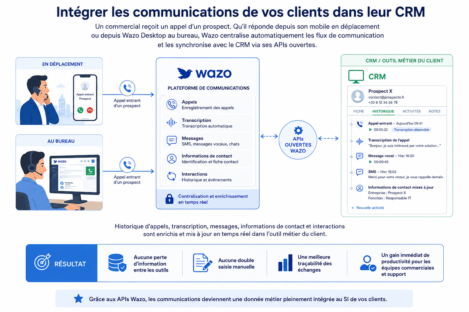 Remontée de fiche client en temps réel